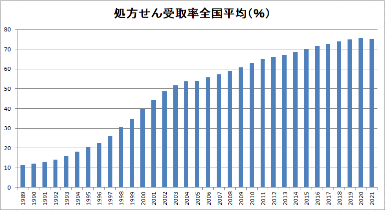 処方せん受取率